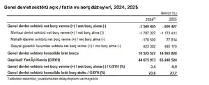 TÜİK Açıkladı: Devlet Açığında Dikkat Çeken Düşüş