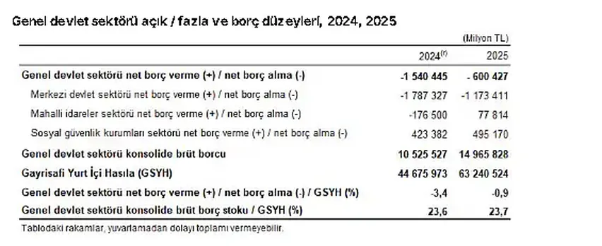 TÜİK Açıkladı: Devlet Açığında Dikkat Çeken Düşüş