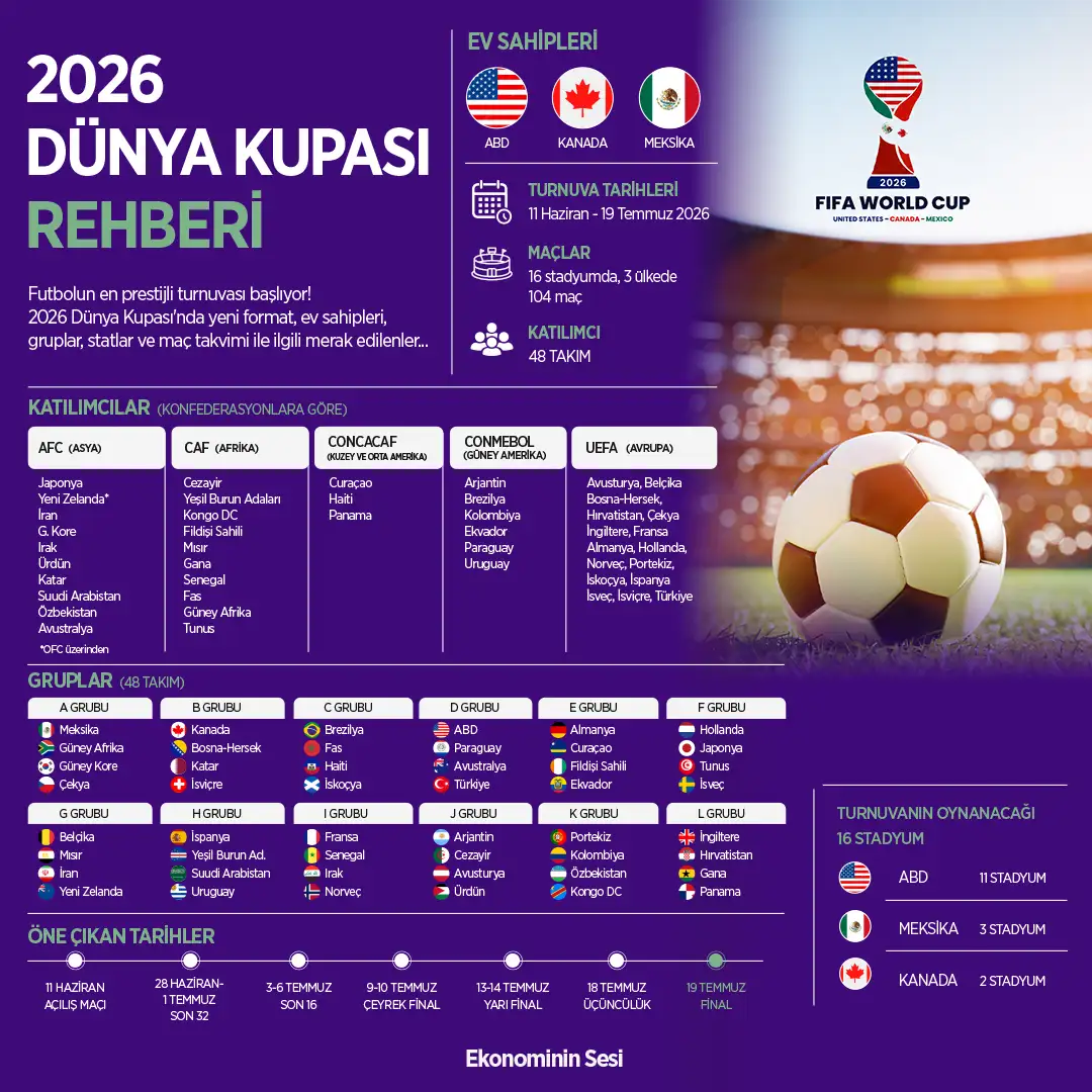 2026 Dünya Kupası Rehberi: Futbolun En Büyük Sahnesinde Bilmeniz Gereken Her Şey